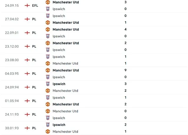 Lịch sử đối đầu Ipswich vs Man Utd